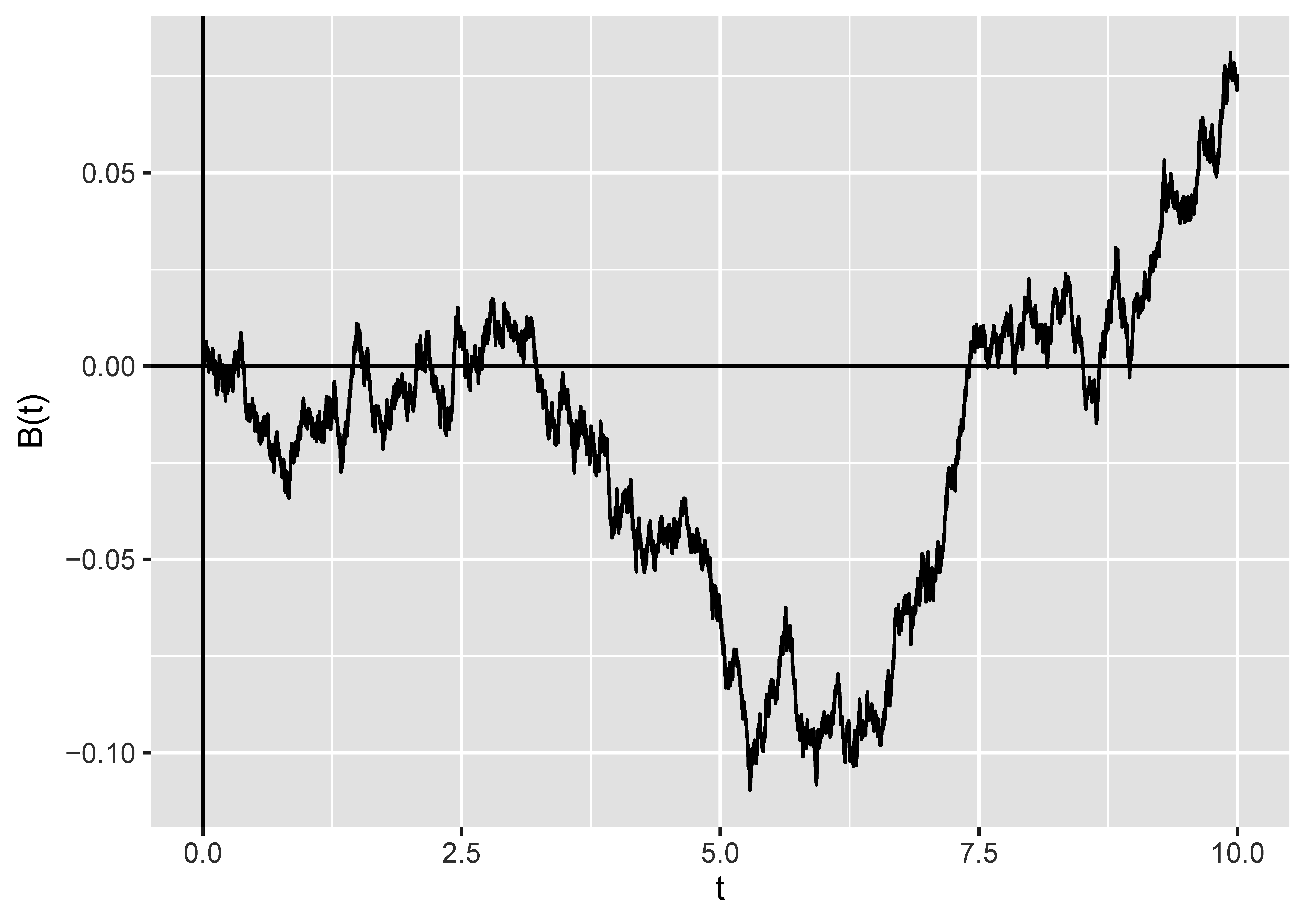 An extremely wiggly line on a graph, whose x-axis is labelled "t" and whose y-axis is labelled "B(t)". It starts at the origin, and stays about level until about t=3; it then drops up to around t=5, where it has a value of -0.1, before increasing again starting at about t=7 up to a high of around 0.75 at t=10.