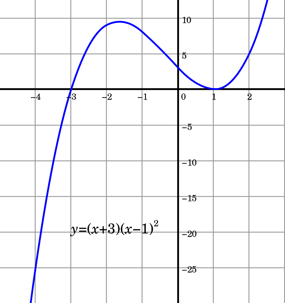 A cubic graph on x- and y-axes, of the function y = (x+3) times (x-1) squared, the equation for which is given in the lower left quadrant. The function is shown for values of x between about -4 and about 2.5, spanning y-values between about -30 and 12. The function is increasing, except between about -1.7 and 1, over which it is decreasing.