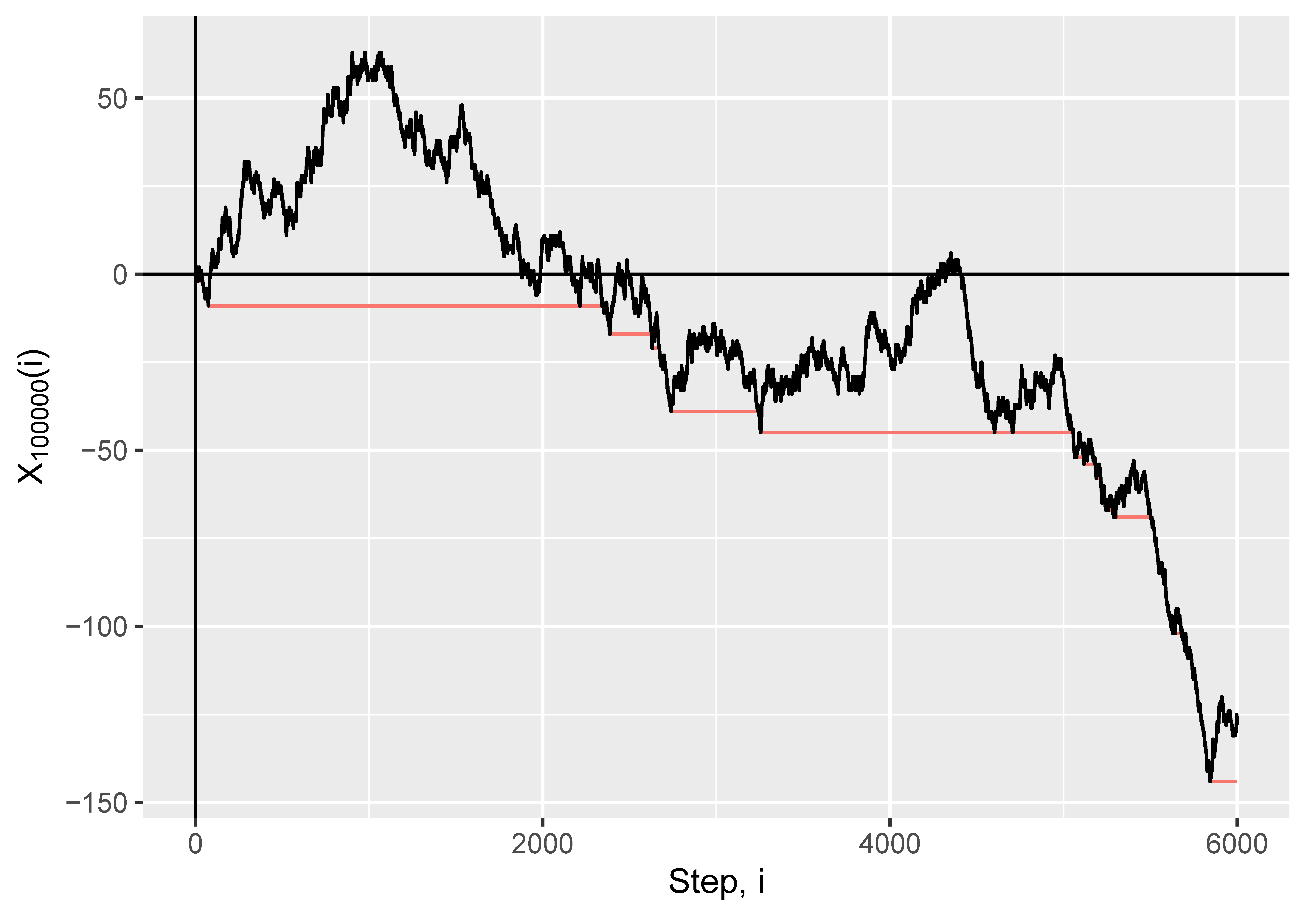 A very wiggly line on a graph, whose x-axis is labelled "Step, i", and whose y-axis is labelled "X, subscript 100,000, (i)". The graph increases up to about i = 1000 (reaching a maximum at around 60), and then decreases, crossing the x-axis again at i = 2000, and staying level for a while before curving sharply downwards. At the end, at i=6000, its value is around 125. Separately, a red line shows the lowest value thus far attained.