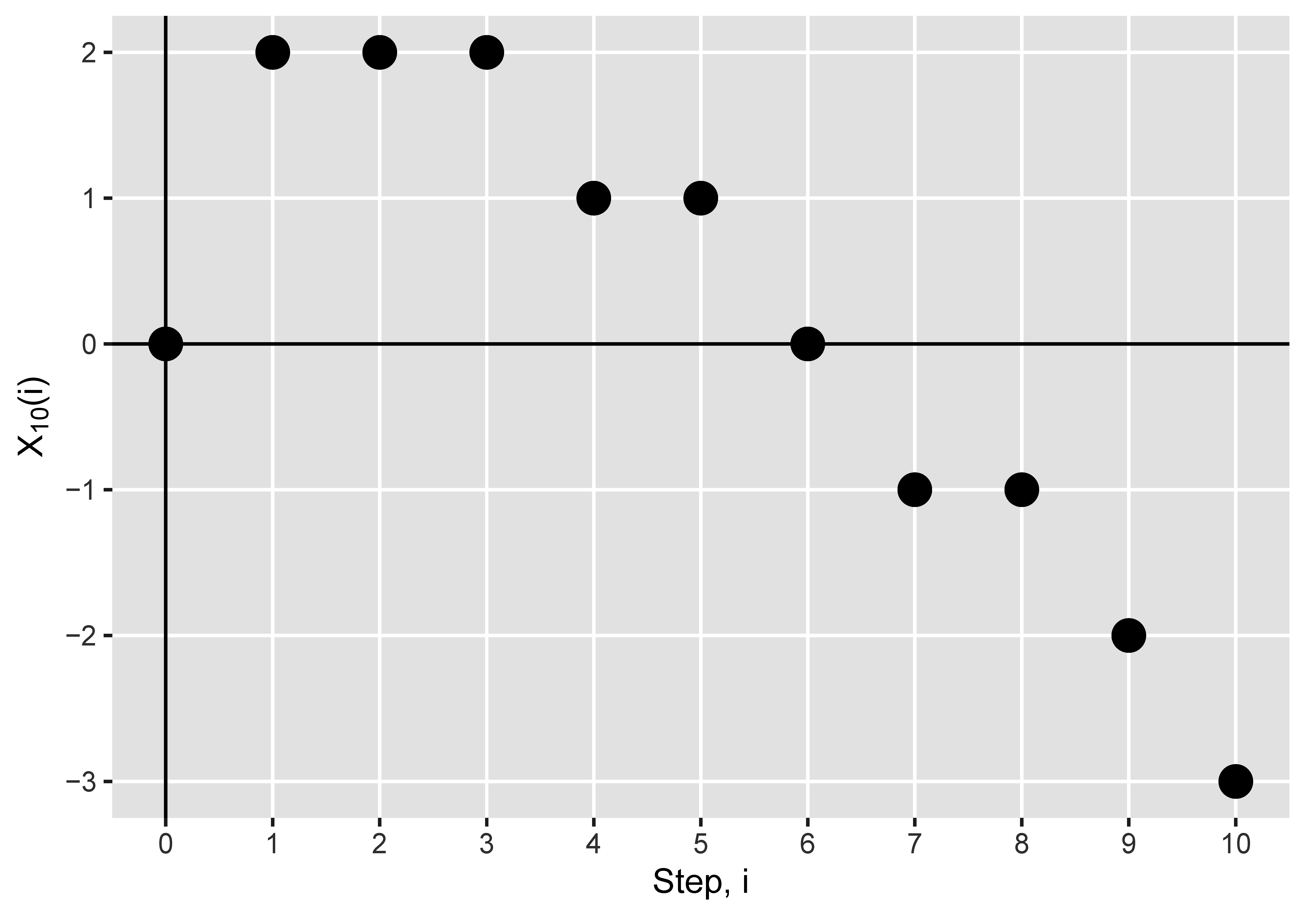 A graph made up of dots plotted on axes, with the x-axis labelled "Step, i" and the y-axis labelled "X, subscript 10, (i)". There is one dot per unit of i; there is a dot at the origin, then there are three dots at height 2, two at height 1, one at height 0, two at height -1, one at height -2, and the last dot at height -3.