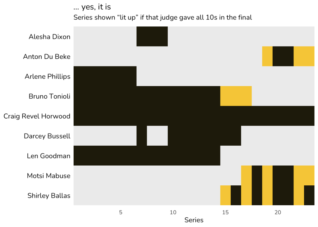 A line graph entitled "More samballenging than I'd thought", showing the average, for each dance type, of the precentage difference between that dance's score and that week's average. Most lines are in grey and unlabelled, and form a spaghetti-like mass behind the three lines that are picked out. The approximate highest and lowest lines are picked out, but these if not picked out would be hardly distinguishable from the other lines. The couple's choice (the highest) only appears from series 16 onwards, and its line is mostly at around 10%. The samba (the lowest) is mostly between minus 10% and 0%, except that it is closer to (positive) 5% from series 11 to series 13. The rumba is also picked out, and also moves between minus 10% and 0%, but is positive in series 5 and 6.
