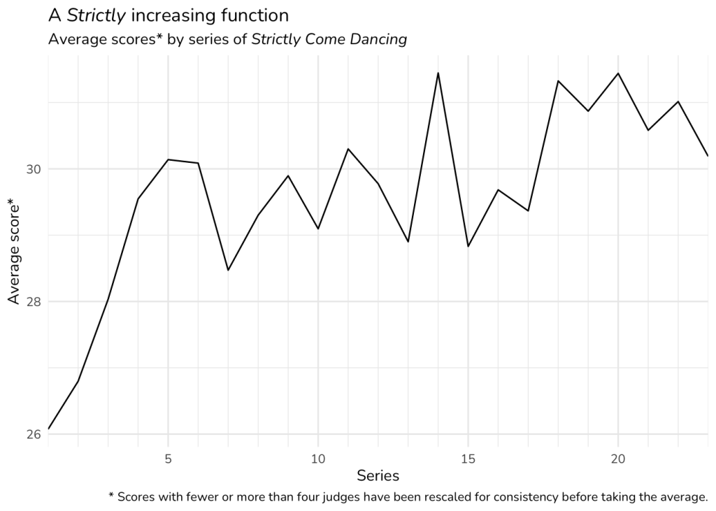 A line graph entitled "A Strictly increasing function", showing average scores by series of Strictly Come Dancing. The score increases every series from series 1 (26.1) to series 5 (30.1); after that, it varies up and down from series to series, but there is a slight increasing trend overall. A note clarifies that scores with fewer or more than four judges have been rescaled for consistency before taking the average.
