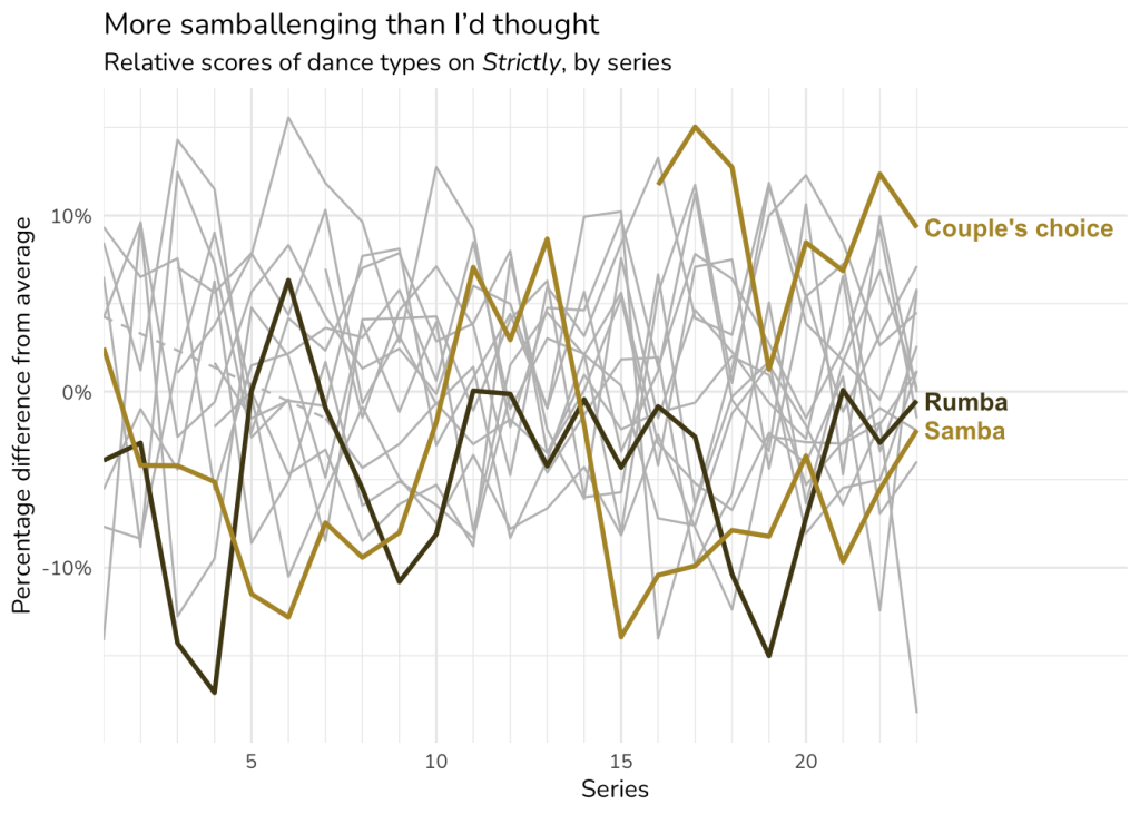 A line graph entitled "More cha-cha-challenging than I'd thought", showing the percentage difference by series between the score for each dance and the overall score. Most lines are in grey and unlabelled, and form a spaghetti-like mass behind the four lines that are picked out. Two of the picked-out lines are the approximate uppermost (hovering at around 20% to 30%), labelled "Showdance", and the approximate lowermost (hovering at around minus 20% to minus 10%), labelled "Cha-cha-cha". Hovering close to 0% are the lines marked "Rumba" and "Samba".