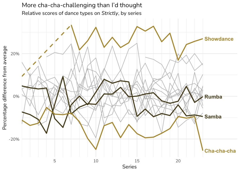 A line graph entitled "More cha-cha-challenging than I'd thought", showing the percentage difference by series between the score for each dance and the overall score. Most lines are in grey and unlabelled, and form a spaghetti-like mass behind the four lines that are picked out. Two of the picked-out lines are the approximate uppermost (hovering at around 20% to 30%), labelled "Showdance", and the approximate lowermost (hovering at around minus 20% to minus 10%), labelled "Cha-cha-cha". Hovering close to 0% are the lines marked "Rumba" and "Samba".