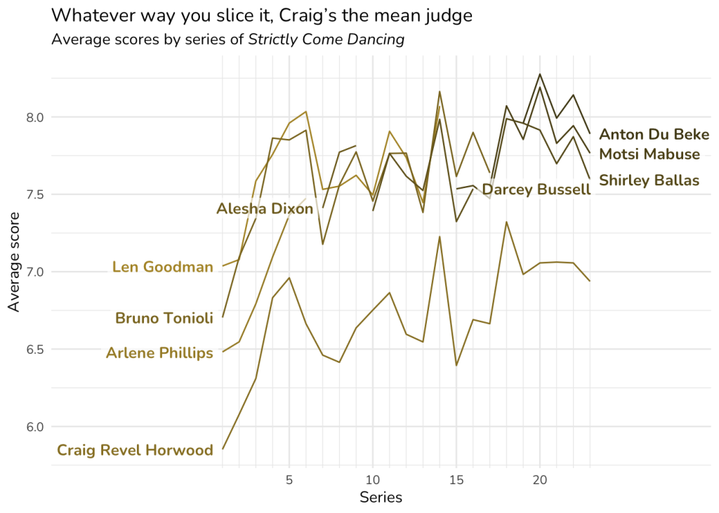A line graph entitled "Whatever way you slice it, Craig's the mean judge", showing average scores by series for each judge on Strictly Come Dancing. The line for Craig Revel Horwood starts for series 1 at about 6, the line for Arlene Phillips starts at about 6.5, and the lines for Bruno Tonioli and Len Goodman start at around 7. Up to series six, the lines rise roughly in parallel, by about a point, at which point Phillips's line stops. Going forward, the lines for all judges slowly move up in general, but not consistently; Horwood's is always about half a point to a point below the other judges' scores, which are all close together. The lines for judges other than Horwood stop when they leave the show, and new lines start, but this doesn't change the overall pattern.