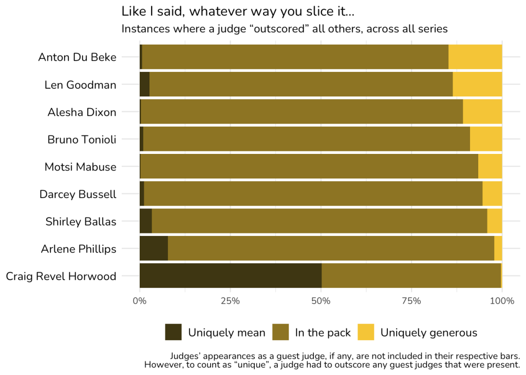 A horizontal bar graph entitled "Like I said, whatever way you slice it...", which shows the percentage of the time that each judge was "uniquely mean", "in the pack", or "uniquely generous". The judges are shown in an order so that, roughly, they go from most to least generous down the graph; the ranking order is: Anton Du Beke, Len Goodman, Alesha Dixon, Bruno Tonilo, Motsi Mabuse, Darcey Bussell, Shirley Ballas, Arlene Phillips and Craig Revel Horwood. Down the graph the percentage of the time that a judge was uniquely generous decreases from around 15% to almost none. Meanwhile, the percentage of the time a judge was uniquely mean fluctuates but stays low (well below 10%) until the last two rows, which show around 10% for Phillips and around 50% for Horwood. A footnote clarifies that judges' appearances as a guest judge, if any, are not included in their respective bars. However, to count as "unique", a judge had to outscore any guest judges that were present.